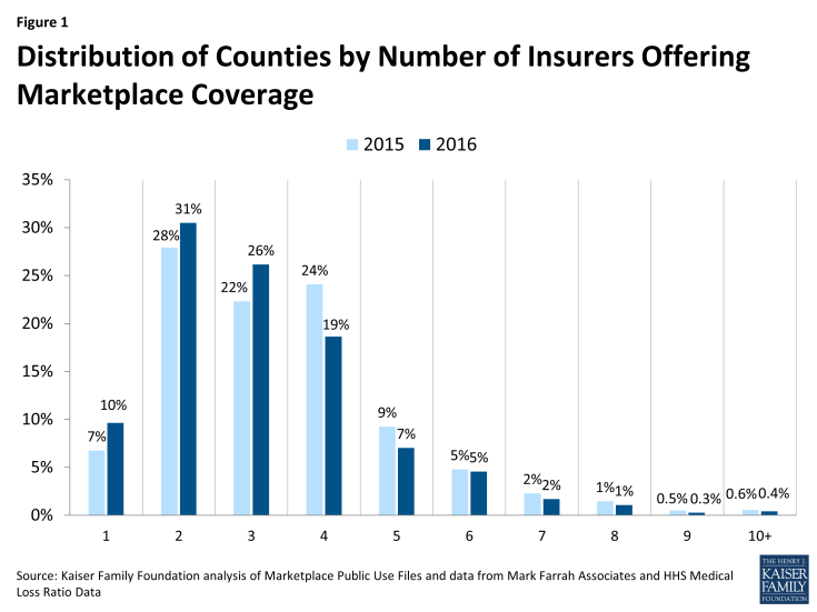 Figure 1: Distribution of Counties by Number of Insurers Offering Marketplace Coverage