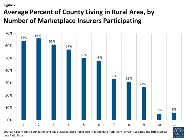 Figure 2: Average Percent of County Living in Rural Area, by Number of Marketplace Insurers Participating 