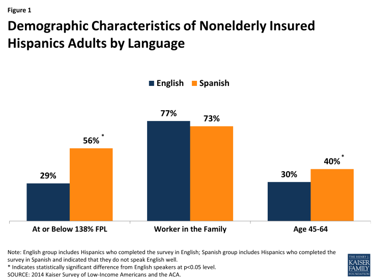 Figure 1: Demographic Characteristics of Nonelderly Insured Hispanics Adults by Language