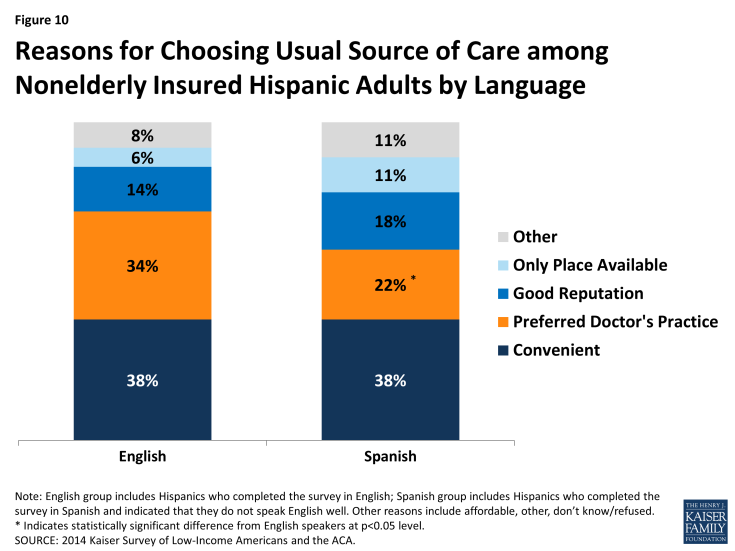 Figure 10: Reasons for Choosing Usual Source of Care among Nonelderly Insured Hispanic Adults by Language