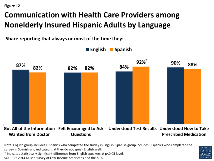 Figure 12: Communication with Health Care Providers among Nonelderly Insured Hispanic Adults by Language