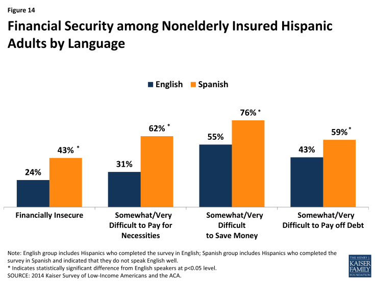 Figure 14: Financial Security among Nonelderly Insured Hispanic Adults by Language
