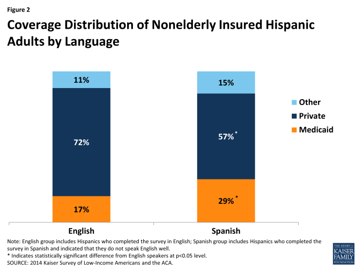 Figure 2: Coverage Distribution of Nonelderly Insured Hispanic Adults by Language
