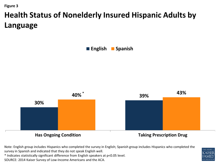 Figure 3: Health Status of Nonelderly Insured Hispanic Adults by Language