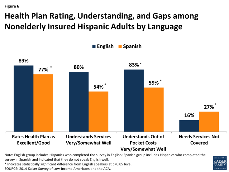 Figure 6: Health Plan Rating, Understanding, and Gaps among Nonelderly Insured Hispanic Adults by Language