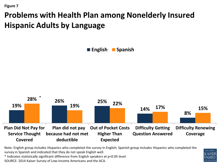 Figure 7: Problems with Health Plan among Nonelderly Insured Hispanic Adults by Language