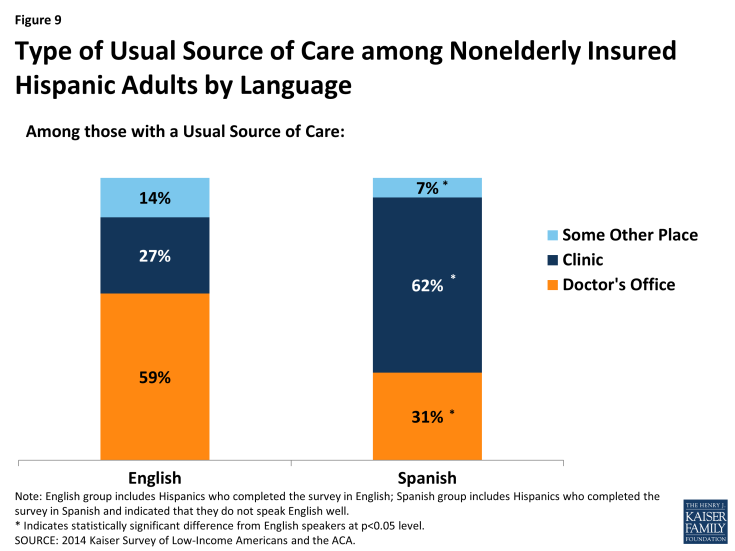 Figure 9: Type of Usual Source of Care among Nonelderly Insured Hispanic Adults by Language