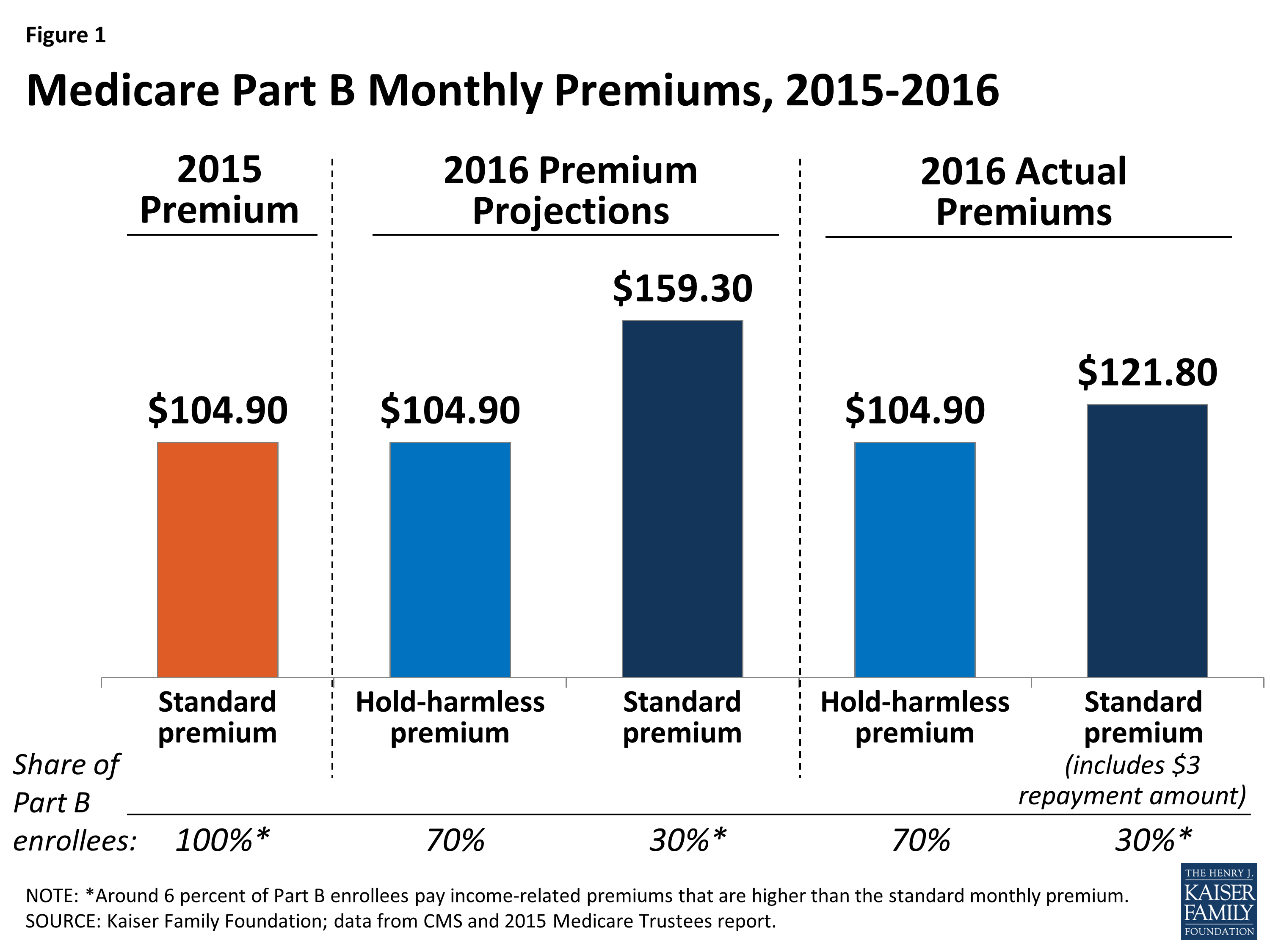 Medicare Part B Premium 2013 Chart