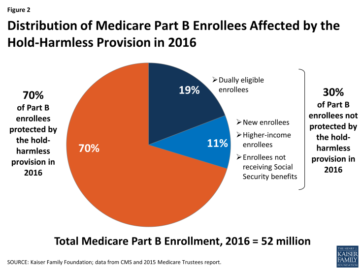Figure 2: Distribution of Medicare Part B Enrollees Affected by the Hold-Harmless Provision in 2016