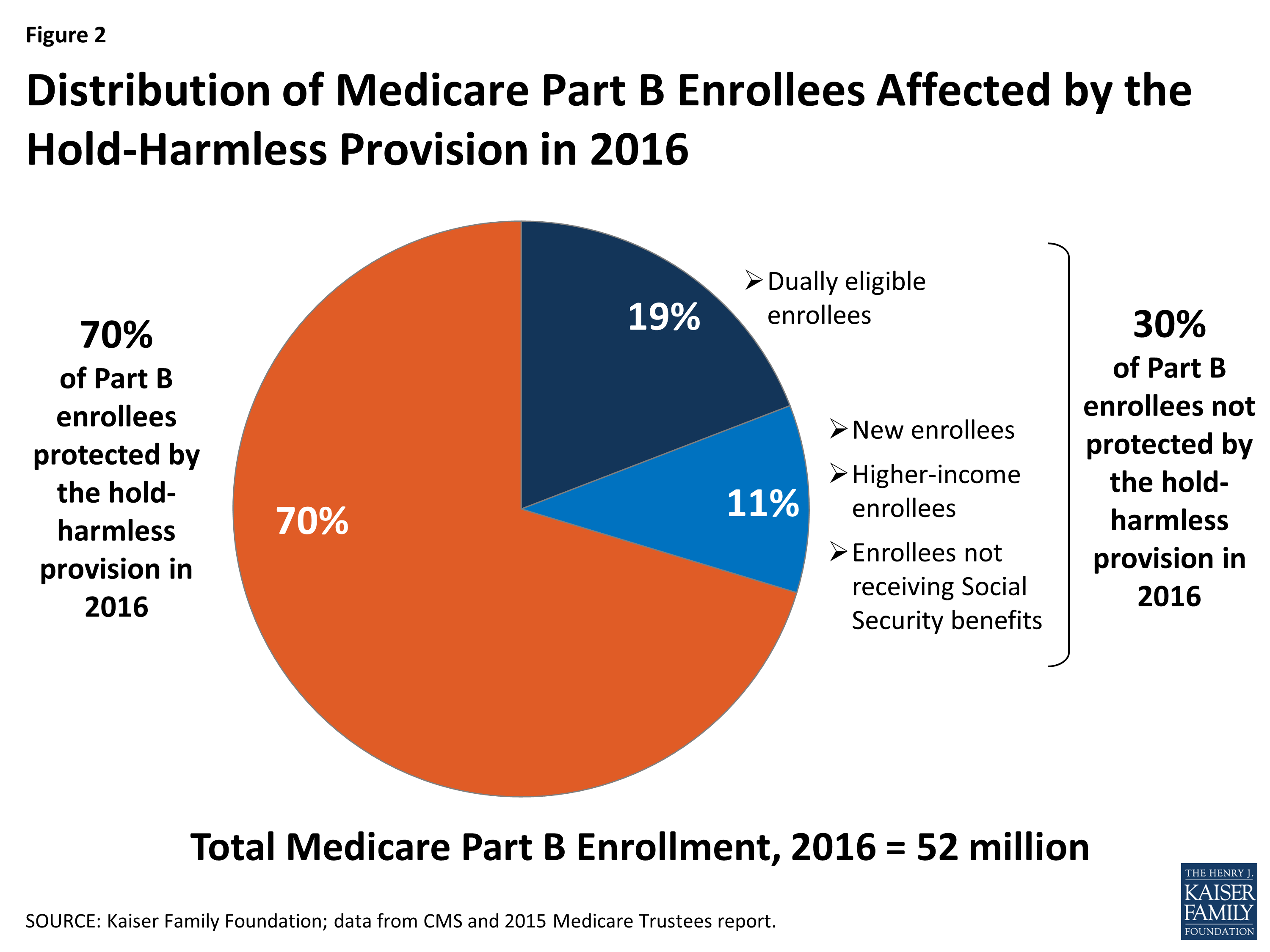 What’s in Store for Medicare’s Part B Premiums and Deductible in 2016