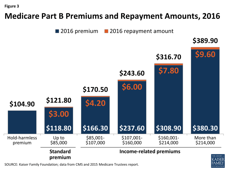 Figure 3: Medicare Part B Premiums and Repayment Amounts, 2016