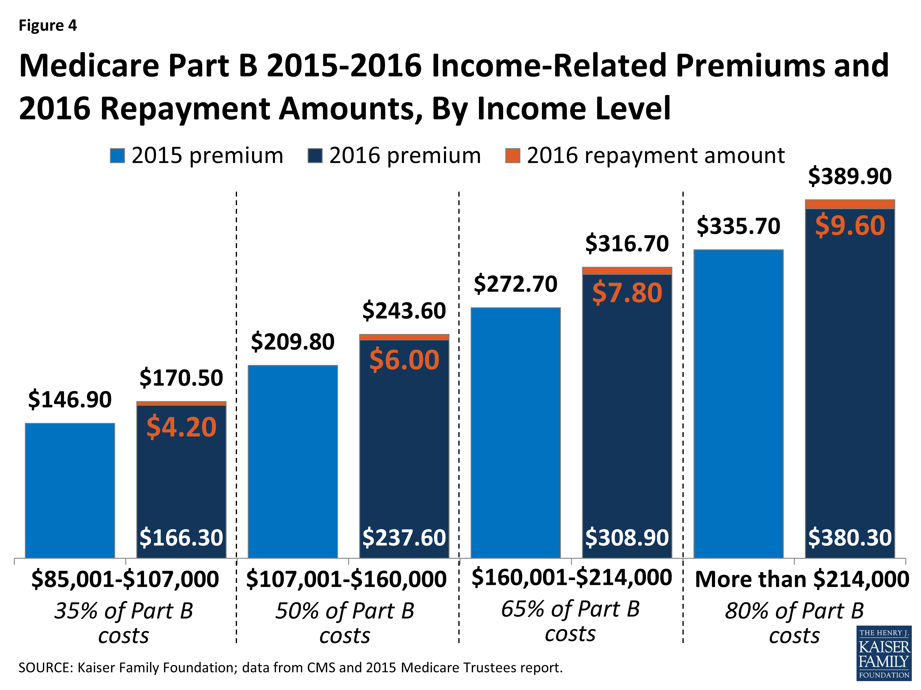 Medicare Part B Premium Chart