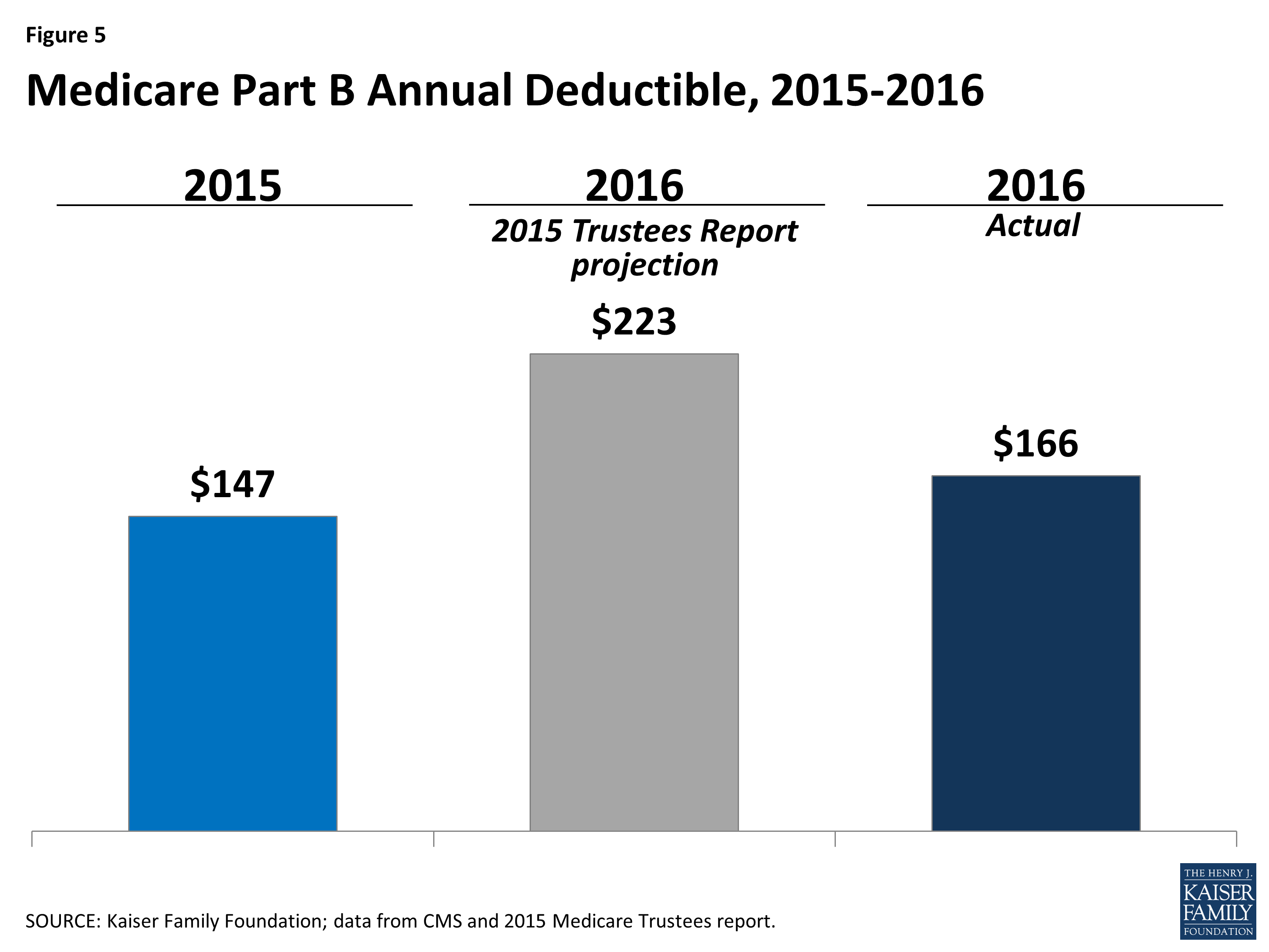 2013 Medicare Part B Premium Chart