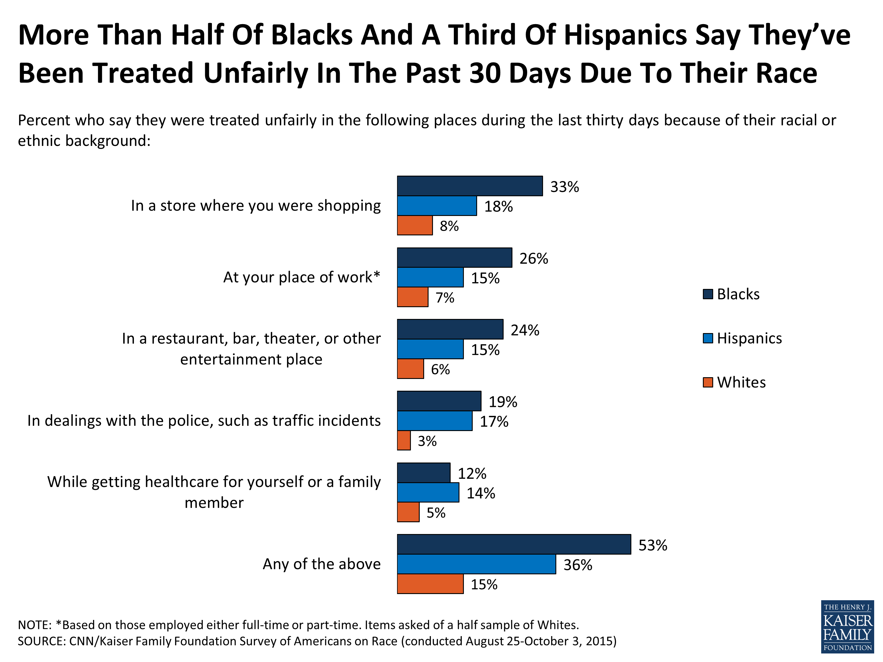 Survey of Americans on Race, Section 1 Racial Discrimination, Bias