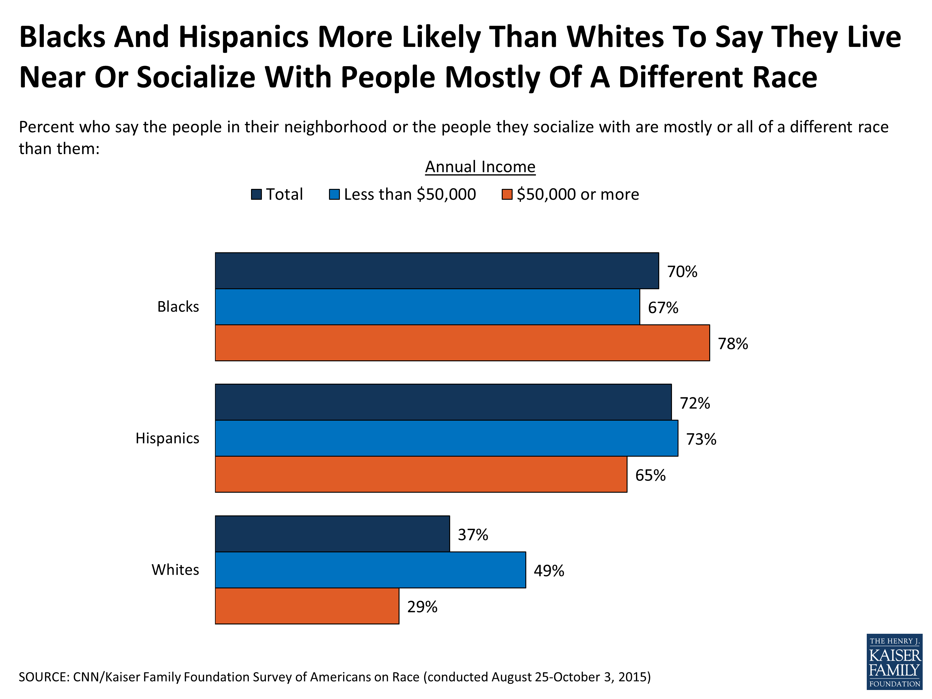 Survey of Americans on Race, Section 1 Racial Discrimination, Bias