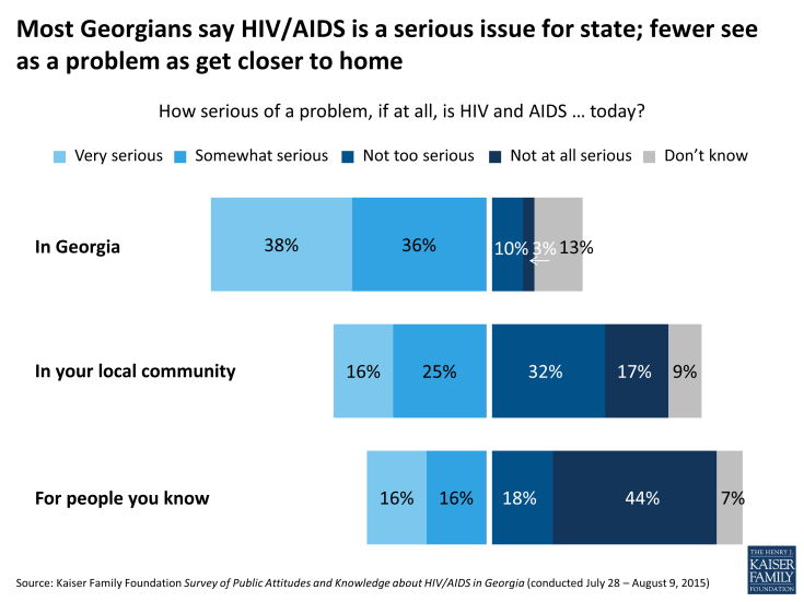 Figure 1: Most Georgians say HIV/AIDS is a serious issue for state; fewer see as a problem as get closer to home