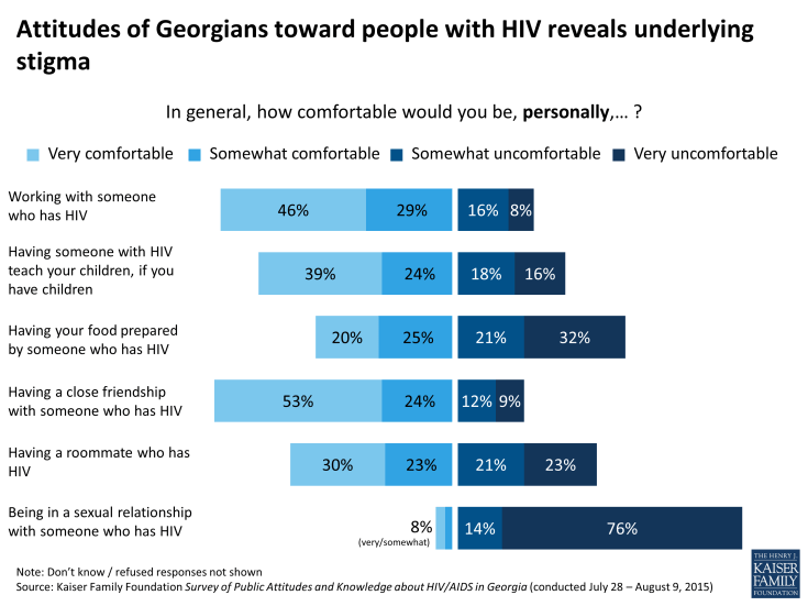 Figure 10: Attitudes of Georgians toward people with HIV reveals underlying stigma