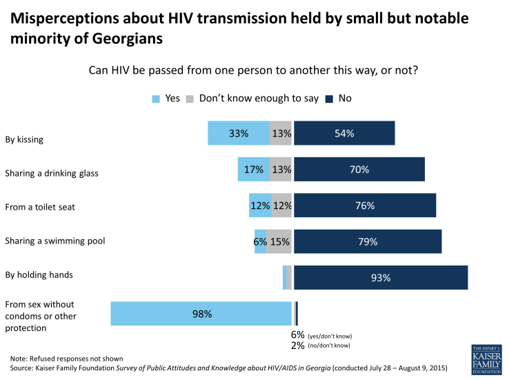 Figure 11: Misperceptions about HIV transmission held by small but notable minority of Georgians