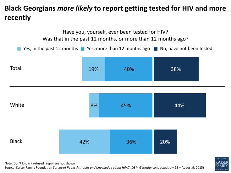 Figure 12:  Black Georgians more likely to report getting tested for HIV and more recently