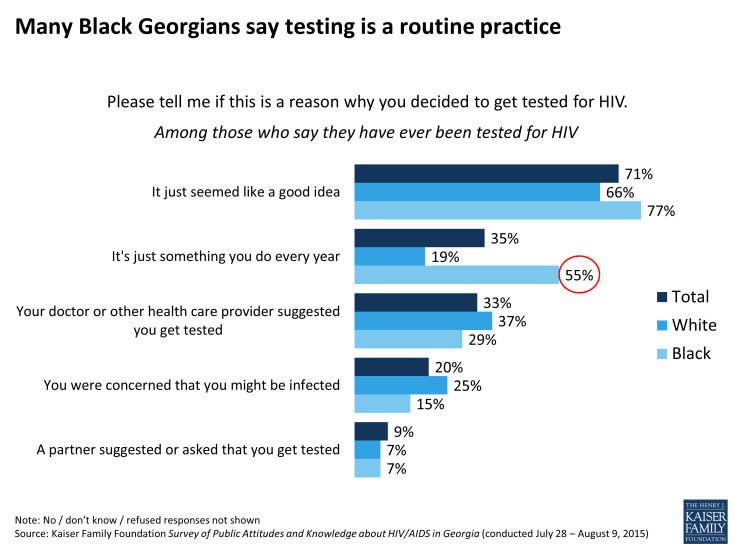 Figure 13: Many Black Georgians say testing is a routine practice