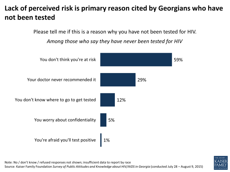 Figure 14: Lack of perceived risk is primary reason cited by Georgians who have not been tested