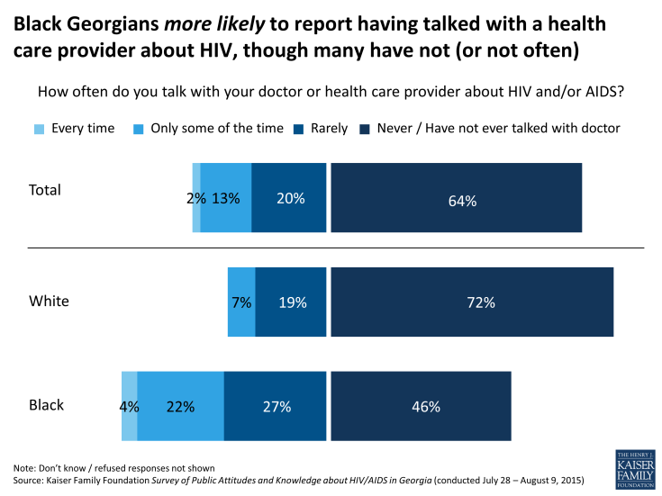 Figure 15: Black Georgians more likely to report having talked with a health care provider about HIV, though many have not (or not often)