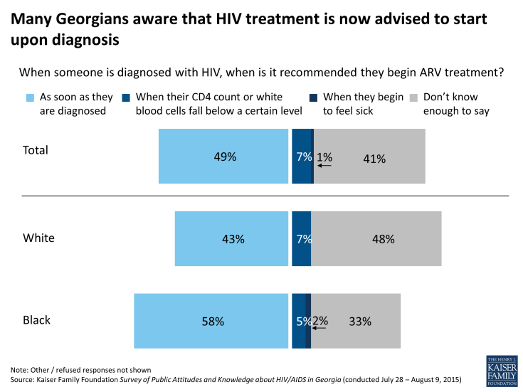 Figure 16: Many Georgians aware that HIV treatment is now advised to start upon diagnosis