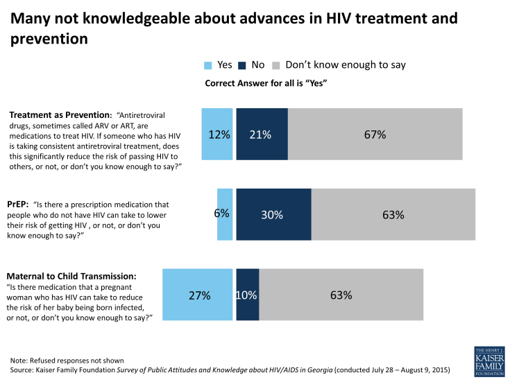 Figure 17: Many not knowledgeable about advances in HIV treatment and prevention