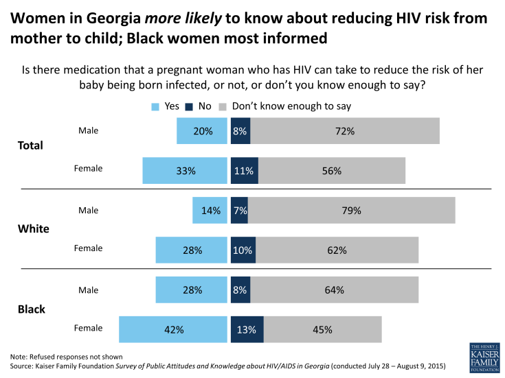 Figure 18: Women in Georgia more likely to know about reducing HIV risk from mother to child; Black women most informed