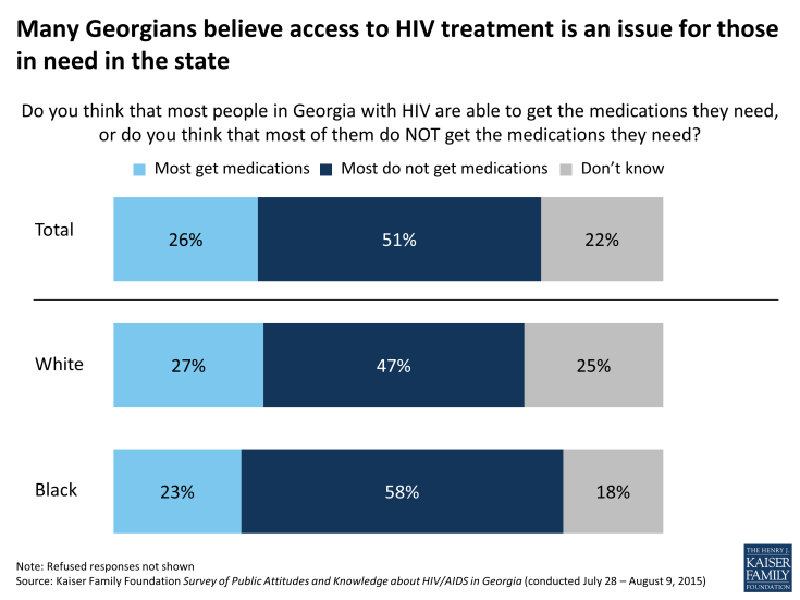 Figure 19: Many Georgians believe access to HIV treatment is an issue for those in need in the state