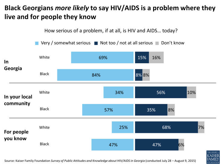 Figure 2: Black Georgians more likely to say HIV/AIDS is a problem where they live and for people they know