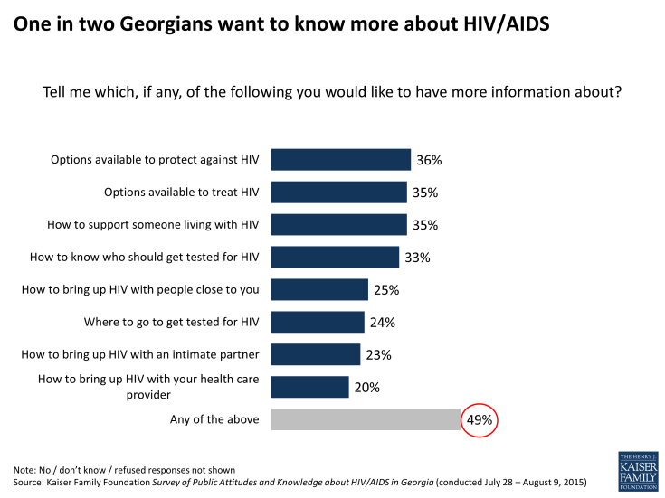 Figure 20: One in two Georgians want to know more about HIV/AIDS