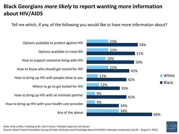 Figure 21: Black Georgians more likely to report wanting more information about HIV/AIDS