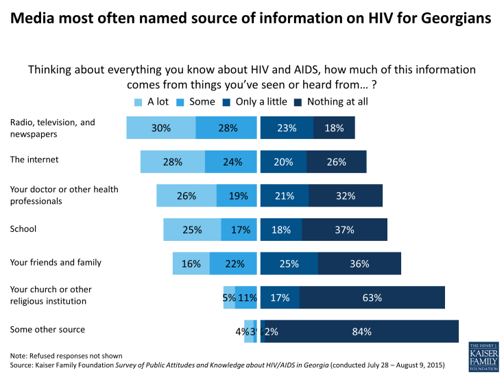 Figure 22: Media most often named source of information on HIV for Georgians