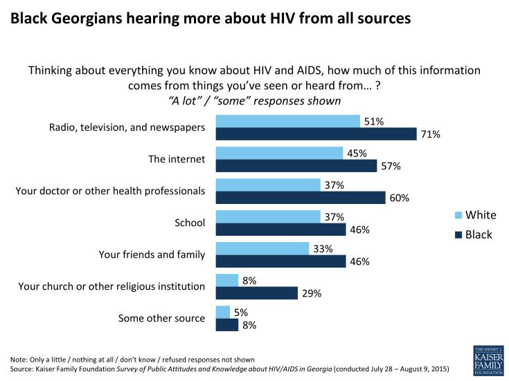 Figure 23: Black Georgians hearing more about HIV from all sources