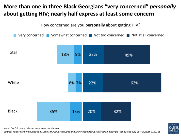 Figure 3: More than one in three Black Georgians “very concerned” personally about getting HIV; nearly half express at least some concern