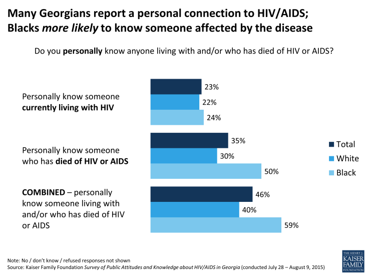 Figure 4: Many Georgians report a personal connection to HIV/AIDS;                            Blacks more likely to know someone affected by the disease