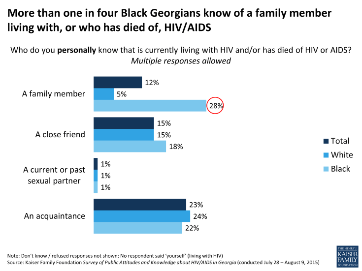 Figure 5: More than one in four Black Georgians know of a family member living with, or who has died of, HIV/AIDS