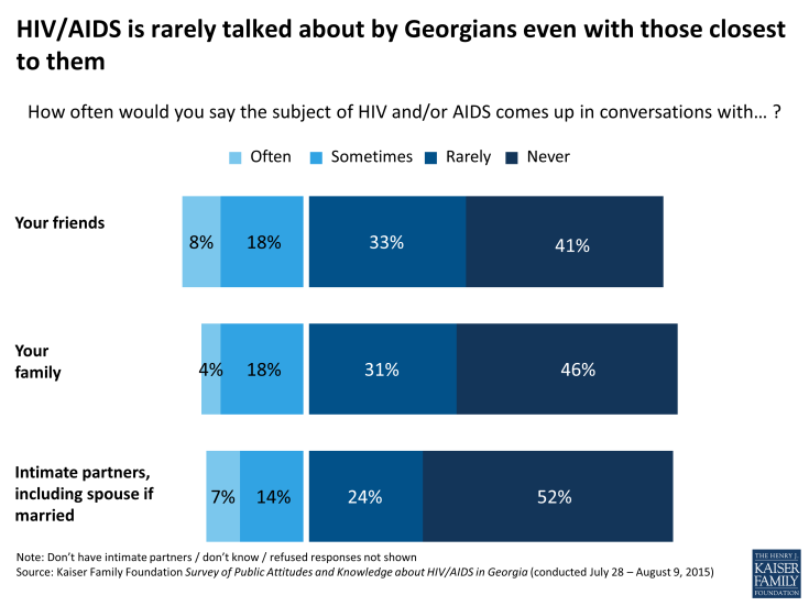 Figure 6: HIV/AIDS is rarely talked about by Georgians even with those closest to them