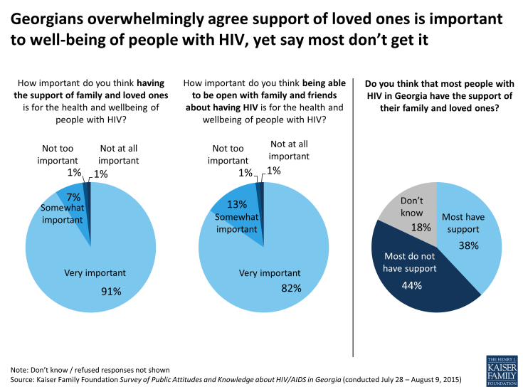 Figure 7: Georgians overwhelmingly agree support of loved ones is important to well-being of people with HIV, yet say most don’t get it