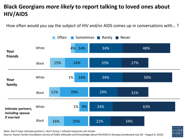 Figure 8: Black Georgians more likely to report having talked with a health care provider about HIV, though many have not (or not often)
