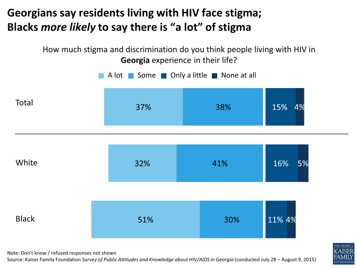 Figure 9: Georgians say residents living with HIV face stigma;                                Blacks more likely to say there is “a lot” of stigma