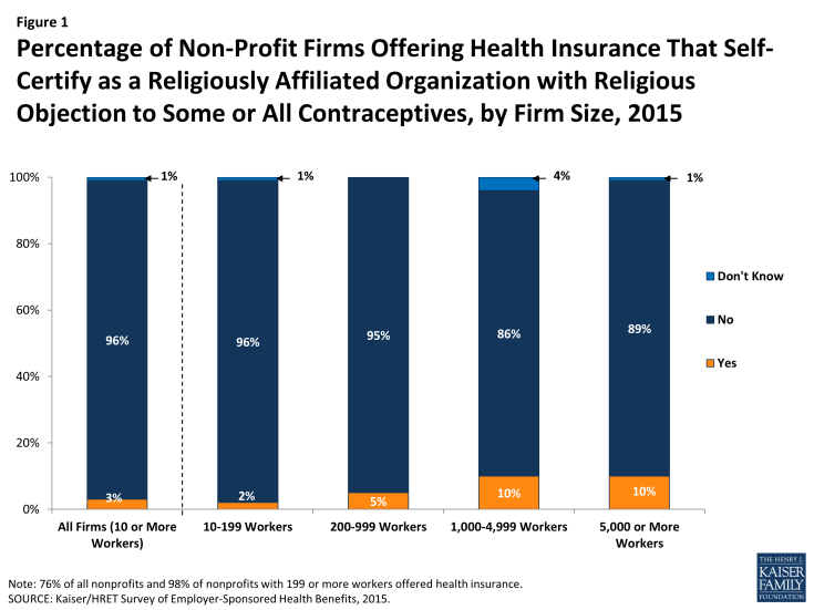 Figure 1: Figure 1Percentage of Non-Profit Firms Offering Health Insurance That Self-Certify as a Religiously Affiliated Organization with Religious Objection to Some or All Contraceptives, by Firm Size, 2015