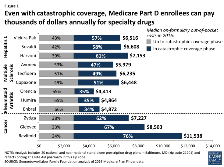 Figure 1: Even with catastrophic coverage, Medicare Part D enrollees can pay thousands of dollars annually for specialty drugs