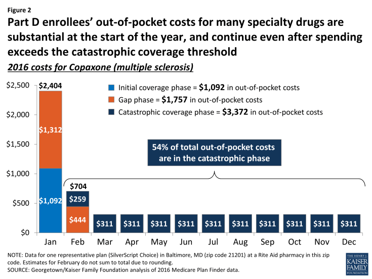 Figure 2: Part D enrollees’ out-of-pocket costs for many specialty drugs are substantial at the start of the year, and continue even after spending exceeds the catastrophic coverage threshold