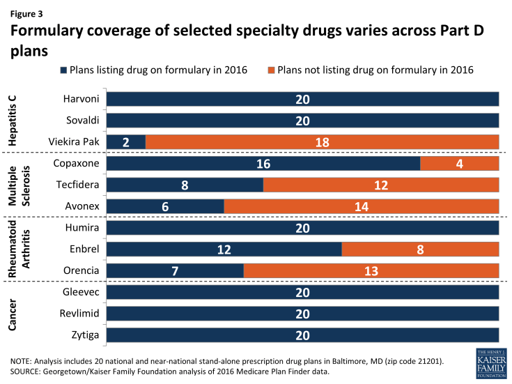Figure 3: Formulary coverage of selected specialty drugs varies across Part D plans