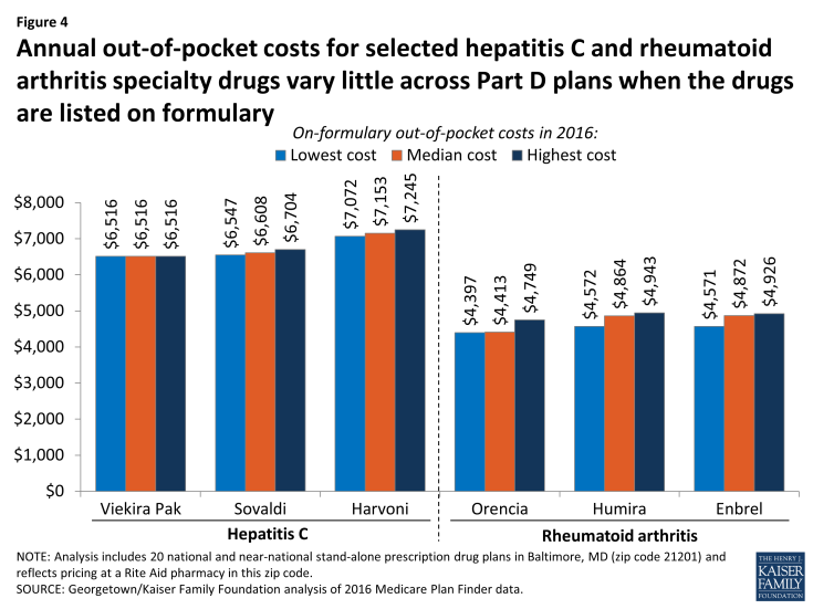 Figure 4: Annual out-of-pocket costs for selected hepatitis C and rheumatoid arthritis specialty drugs vary little across Part D plans when the drugs are listed on formulary