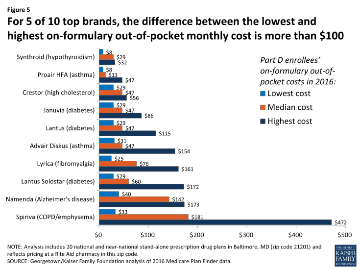 Figure 5: For 5 of 10 top brands, the difference between the lowest and highest on-formulary out-of-pocket monthly cost is more than $100