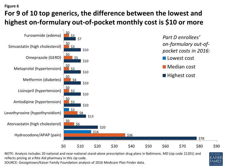 Figure 6: For 9 of 10 top generics, the difference between the lowest and highest on-formulary out-of-pocket monthly cost is $10 or more