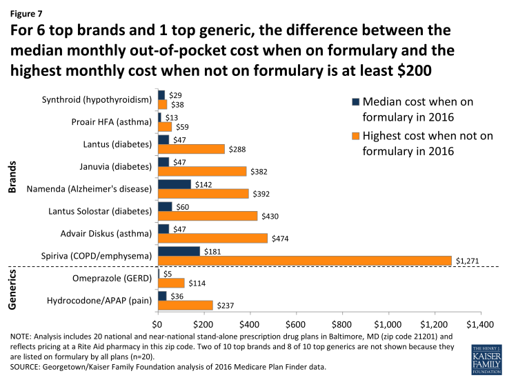 Figure 7: For 6 top brands and 1 top generic, the difference between the median monthly out-of-pocket cost when on formulary and the highest monthly cost when not on formulary is at least $200
